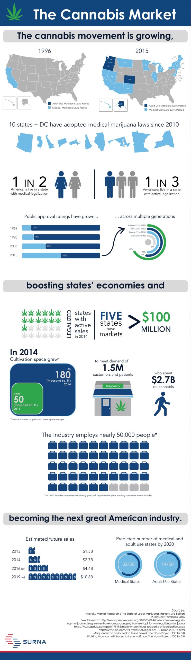 Infographic detailing the current state of the cannabis market