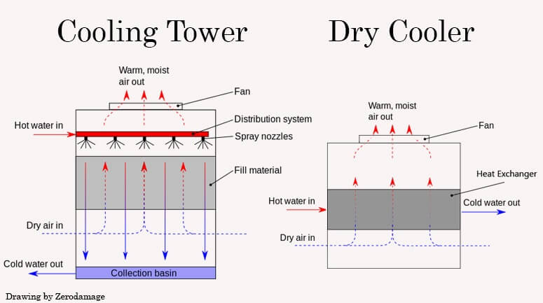 dry cooler vs cooling tower diagram
