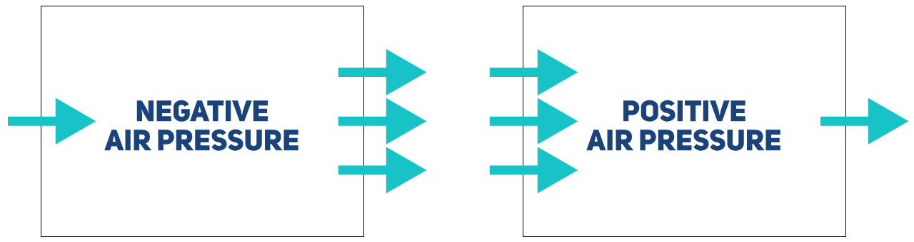 air pressure in a grow room