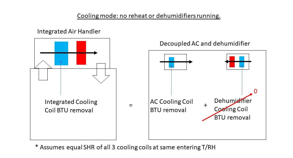cooling mode no reheat or dehumidifiers running