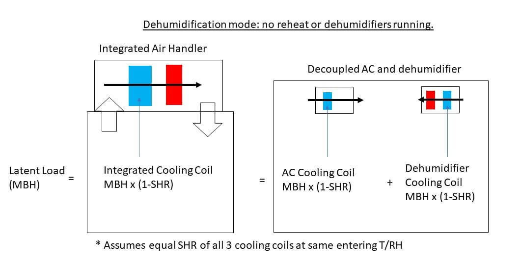 dehumidification mode no reheat or dehumidifiers running