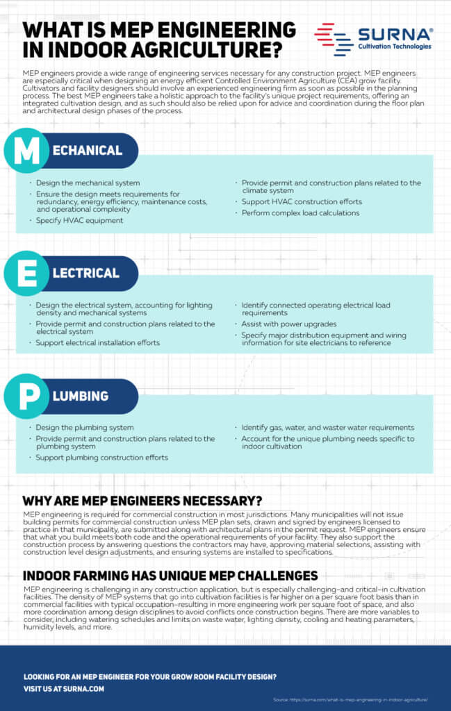 what is mep engineering in indoor agriculture infographic