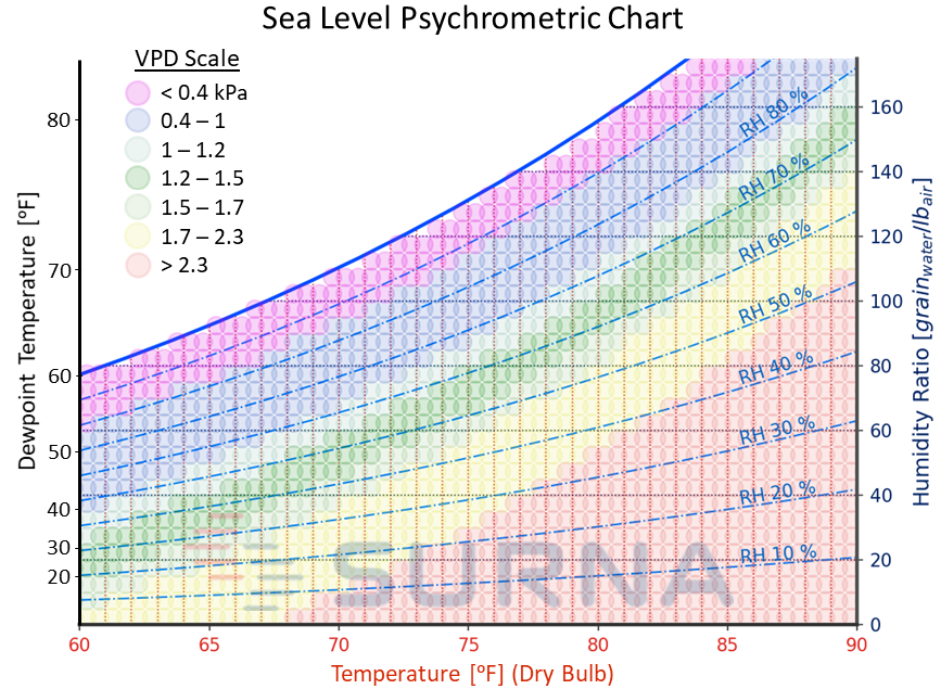 overlay of the psychrometric and VPD charts