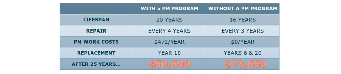 PM Program Savings Table