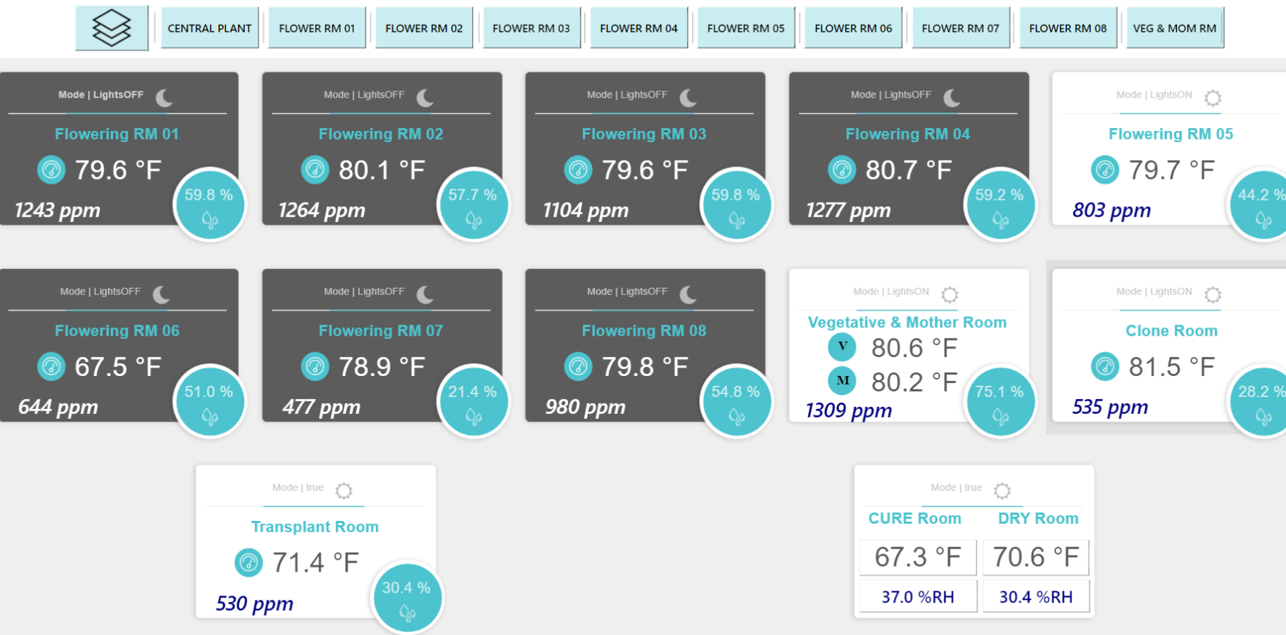 SentryIQ™ Dashboard
